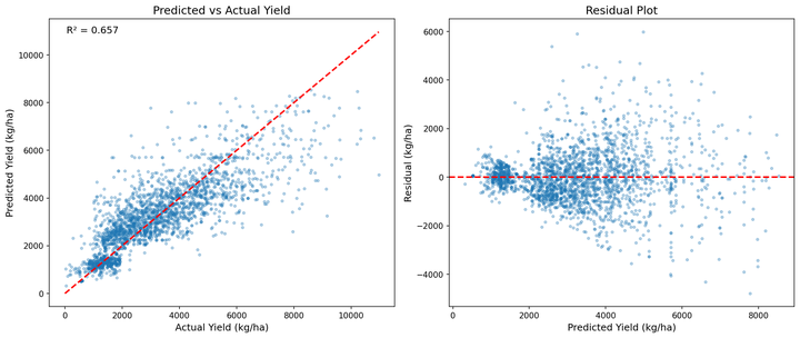 Yield prediction model output, actual vs predicted maize yield in kg/ha